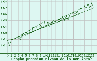 Courbe de la pression atmosphrique pour Gilze-Rijen