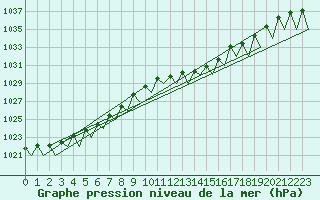 Courbe de la pression atmosphrique pour Luxembourg (Lux)