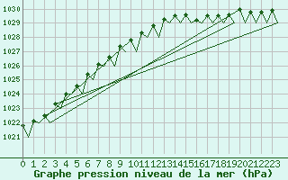 Courbe de la pression atmosphrique pour Platform P11-b Sea