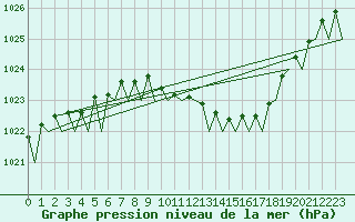 Courbe de la pression atmosphrique pour Holzdorf