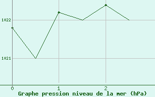 Courbe de la pression atmosphrique pour Kuopio