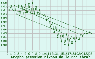 Courbe de la pression atmosphrique pour Madrid / Barajas (Esp)