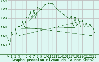 Courbe de la pression atmosphrique pour Vamdrup