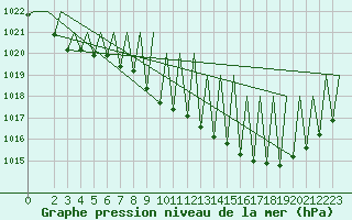 Courbe de la pression atmosphrique pour Buechel