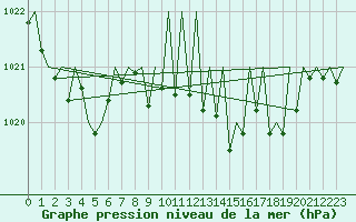 Courbe de la pression atmosphrique pour Vigo / Peinador