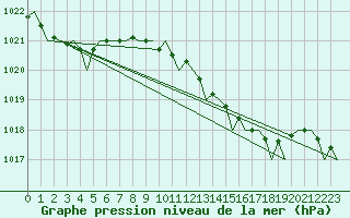 Courbe de la pression atmosphrique pour London / Heathrow (UK)