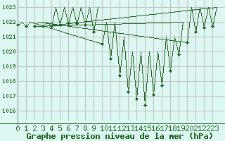 Courbe de la pression atmosphrique pour Innsbruck-Flughafen