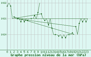 Courbe de la pression atmosphrique pour Menorca / Mahon