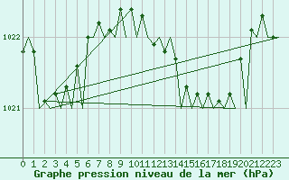 Courbe de la pression atmosphrique pour Alicante / El Altet