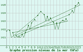 Courbe de la pression atmosphrique pour Hierro / Aeropuerto