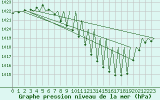 Courbe de la pression atmosphrique pour Pamplona (Esp)