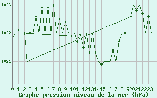 Courbe de la pression atmosphrique pour Genve (Sw)