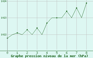 Courbe de la pression atmosphrique pour Stornoway