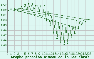 Courbe de la pression atmosphrique pour Madrid / Barajas (Esp)