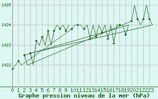 Courbe de la pression atmosphrique pour Luxembourg (Lux)