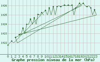 Courbe de la pression atmosphrique pour Karup