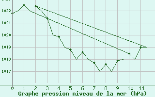 Courbe de la pression atmosphrique pour Port Hedland Pardoo