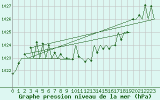 Courbe de la pression atmosphrique pour Landsberg