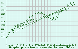 Courbe de la pression atmosphrique pour Bonn (All)
