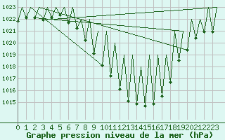 Courbe de la pression atmosphrique pour Innsbruck-Flughafen
