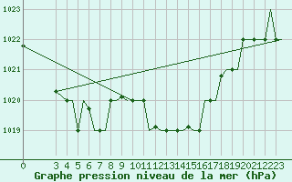 Courbe de la pression atmosphrique pour Enfidha Hammamet