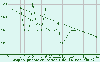 Courbe de la pression atmosphrique pour Vitebsk