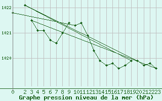Courbe de la pression atmosphrique pour Bourg-en-Bresse (01)