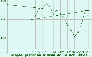 Courbe de la pression atmosphrique pour San Chierlo (It)