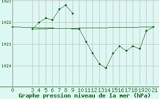 Courbe de la pression atmosphrique pour Bjelovar