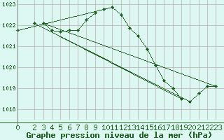 Courbe de la pression atmosphrique pour Saclas (91)