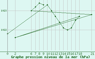 Courbe de la pression atmosphrique pour Yalova Airport
