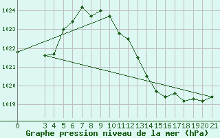 Courbe de la pression atmosphrique pour Sisak