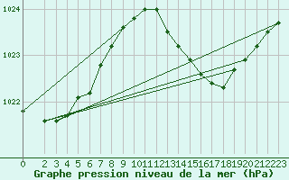 Courbe de la pression atmosphrique pour Tthieu (40)