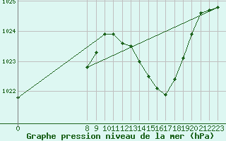 Courbe de la pression atmosphrique pour Laroque (34)