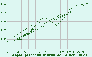 Courbe de la pression atmosphrique pour Sint Katelijne-waver (Be)