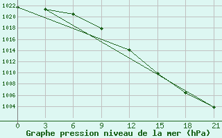 Courbe de la pression atmosphrique pour Hvalynsk