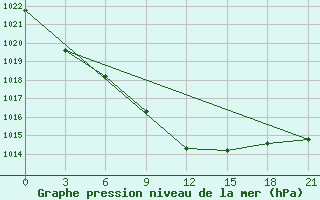 Courbe de la pression atmosphrique pour Tuapse