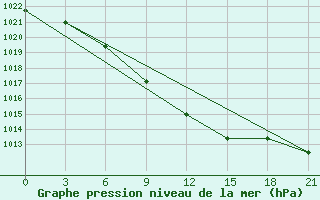 Courbe de la pression atmosphrique pour Sar