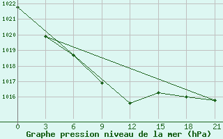 Courbe de la pression atmosphrique pour Nikel