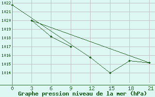 Courbe de la pression atmosphrique pour Pugacev