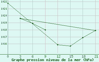 Courbe de la pression atmosphrique pour Syros