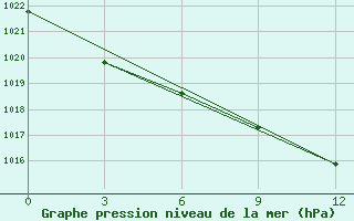 Courbe de la pression atmosphrique pour Bektauata