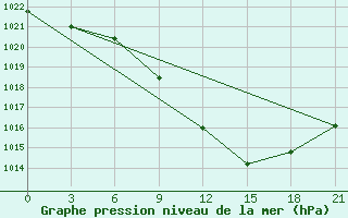 Courbe de la pression atmosphrique pour Vinnytsia