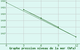 Courbe de la pression atmosphrique pour Sorocinsk