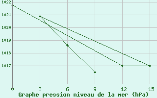 Courbe de la pression atmosphrique pour Babuskin