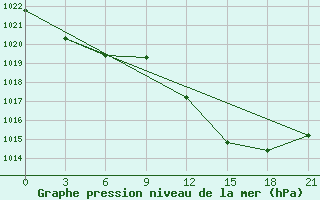 Courbe de la pression atmosphrique pour Monastir-Skanes