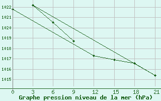 Courbe de la pression atmosphrique pour Zlikha