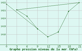 Courbe de la pression atmosphrique pour Yanvarcevo