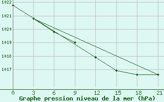 Courbe de la pression atmosphrique pour Kanevka