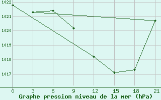 Courbe de la pression atmosphrique pour Kasserine